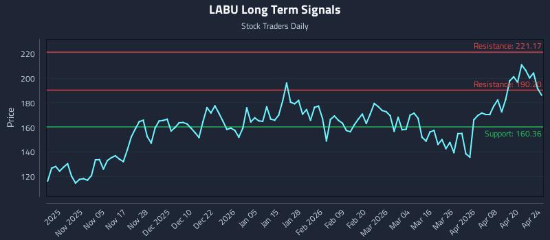 LABU Long Term Analysis for April 25 2026 LABU Long Term Analysis for April 25 2026