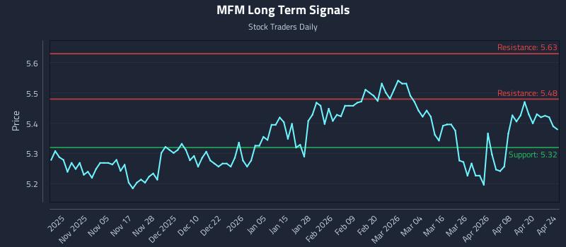 MFM Long Term Analysis for April 25 2026