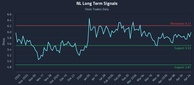 NL Long Term Analysis for April 25 2026