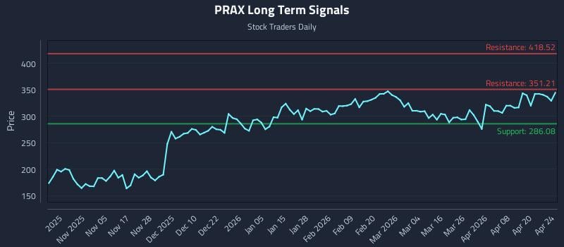 PRAX Long Term Analysis for April 25 2026