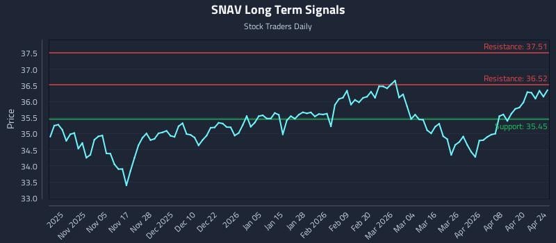 SNAV Long Term Analysis for April 25 2026