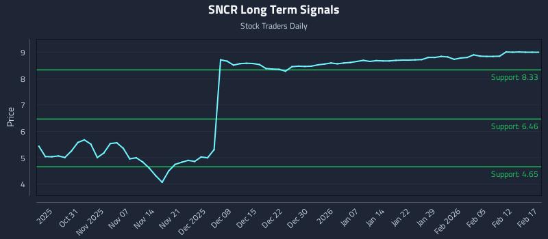 SNCR Long Term Analysis for April 25 2026