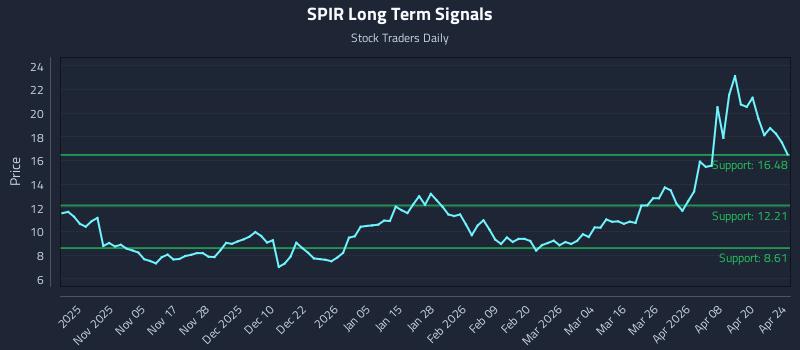 SPIR Long Term Analysis for April 25 2026