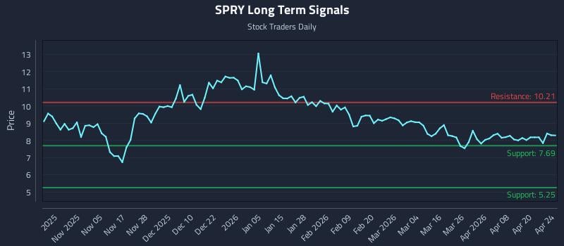 SPRY Long Term Analysis for April 25 2026
