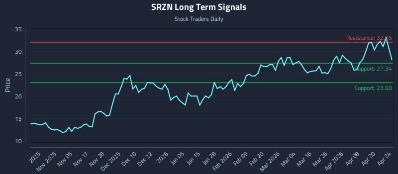 SRZN Long Term Analysis for April 25 2026