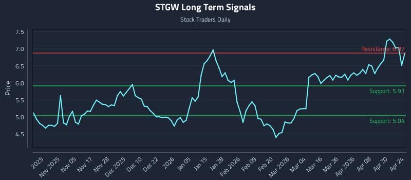 STGW Long Term Analysis for April 25 2026