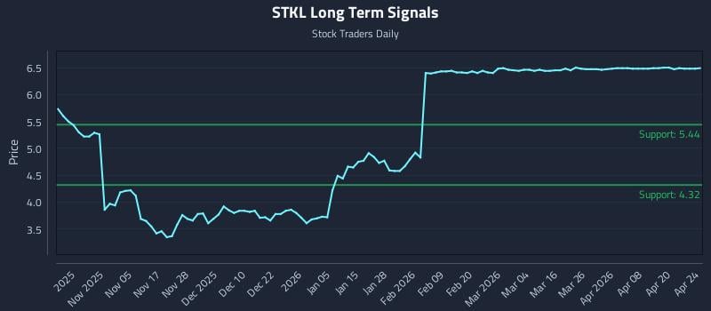 STKL Long Term Analysis for April 25 2026