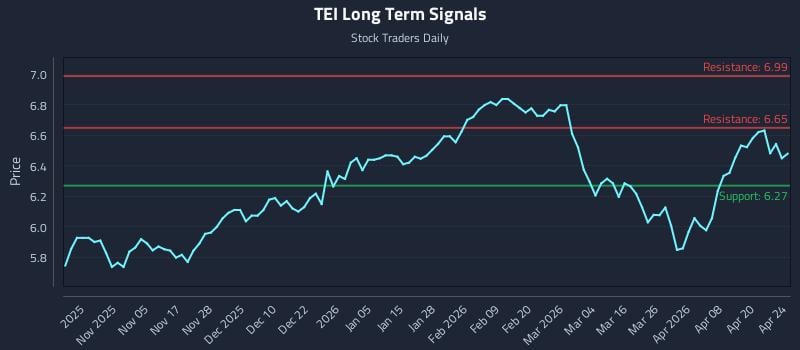 TEI Long Term Analysis for April 25 2026