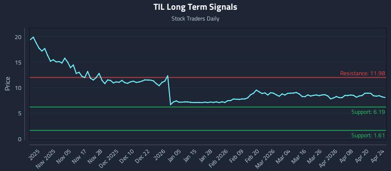 TIL Long Term Analysis for April 25 2026