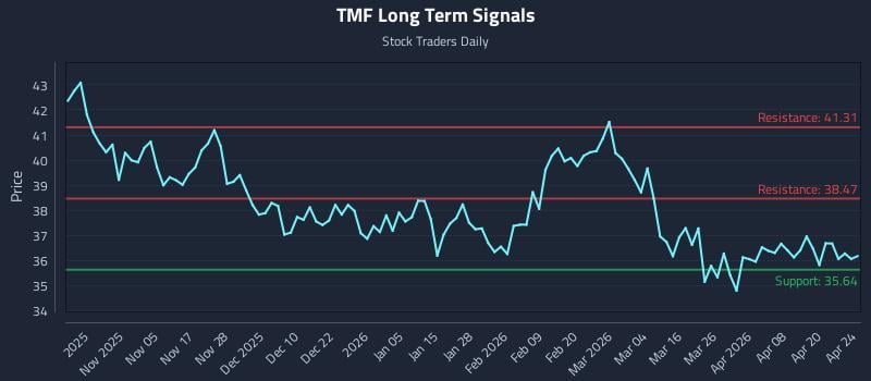 TMF Long Term Analysis for April 25 2026