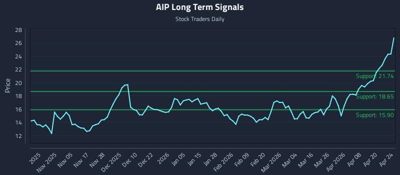 AIP Long Term Analysis for April 25 2026