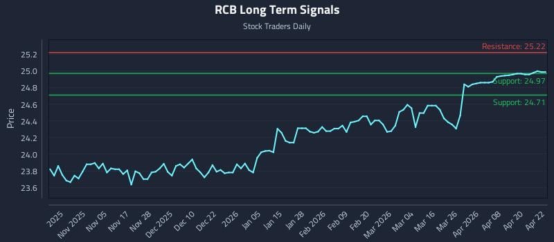 RCB Long Term Analysis for April 25 2026