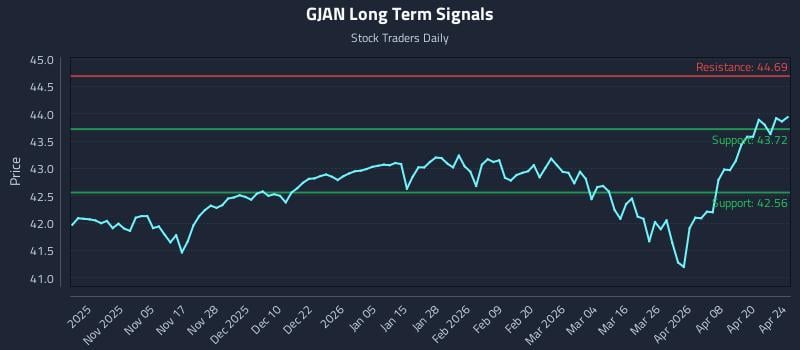 GJAN Long Term Analysis for April 25 2026
