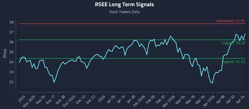 RSEE Long Term Analysis for April 25 2026