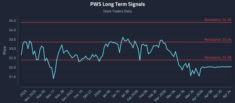 PWS Long Term Analysis for April 25 2026