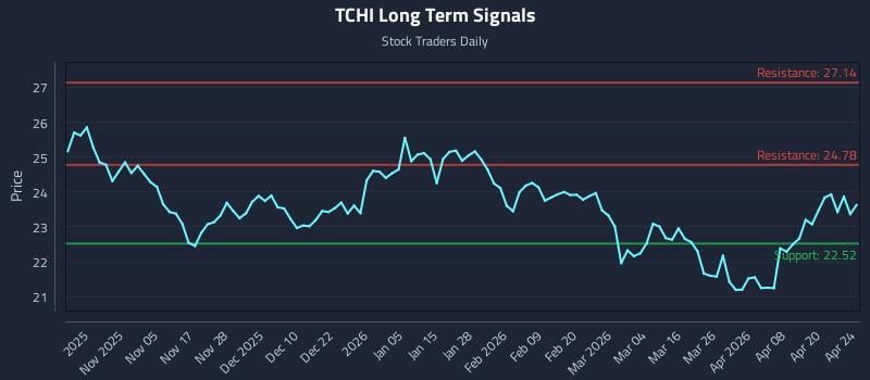 TCHI Long Term Analysis for April 25 2026