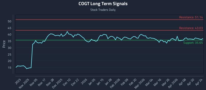 COGT Long Term Analysis for April 25 2026