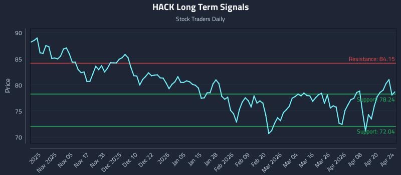 HACK Long Term Analysis for April 25 2026