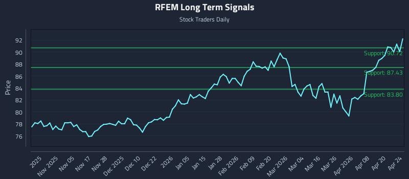 RFEM Long Term Analysis for April 25 2026