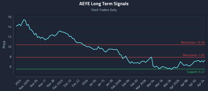 AEYE Long Term Analysis for April 25 2026 AEYE Long Term Analysis for April 25 2026