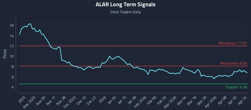 ALAR Long Term Analysis for April 25 2026