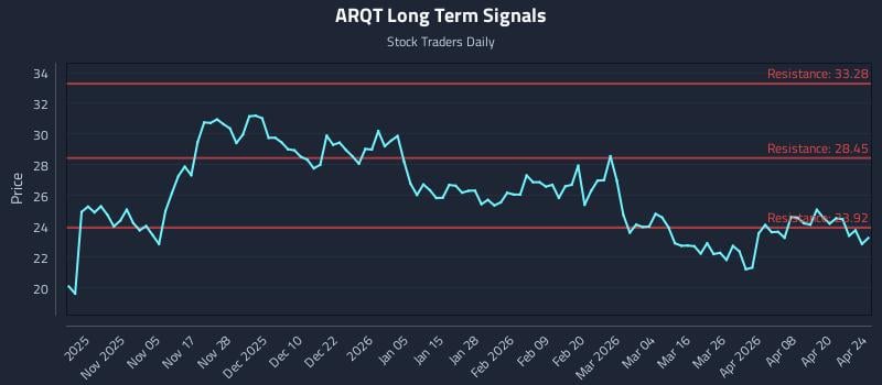 ARQT Long Term Analysis for April 25 2026