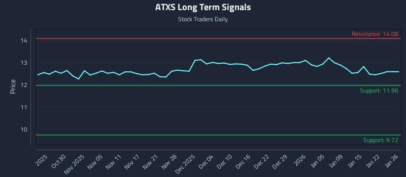 ATXS Long Term Analysis for April 25 2026