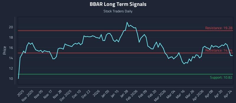 BBAR Long Term Analysis for April 25 2026