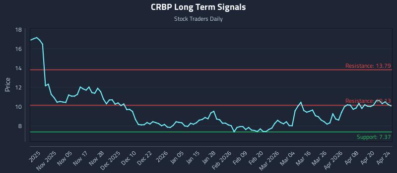 CRBP Long Term Analysis for April 25 2026