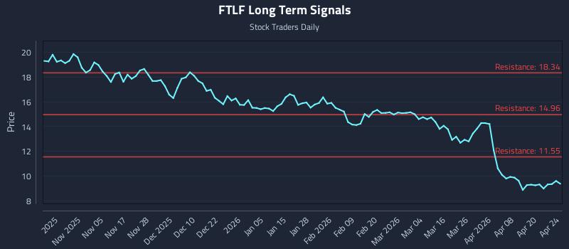 FTLF Long Term Analysis for April 25 2026