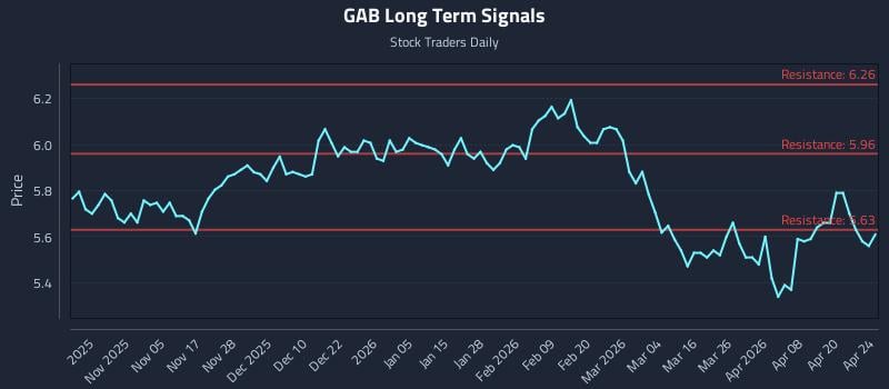 GAB Long Term Analysis for April 25 2026