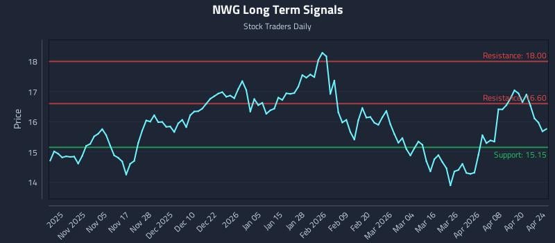 NWG Long Term Analysis for April 25 2026