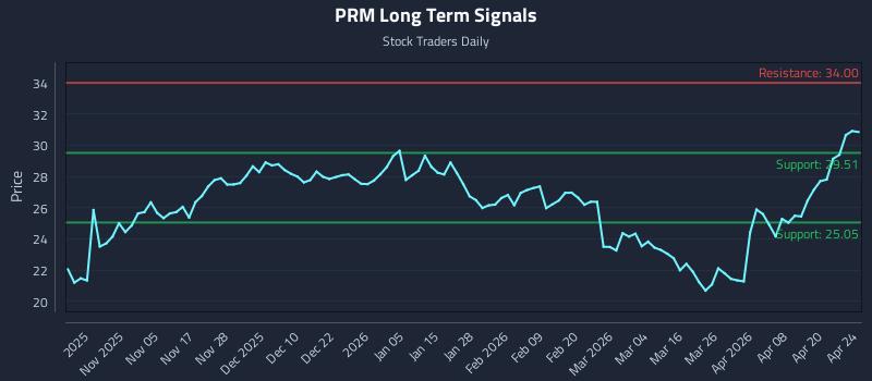 PRM Long Term Analysis for April 25 2026 PRM Long Term Analysis for April 25 2026