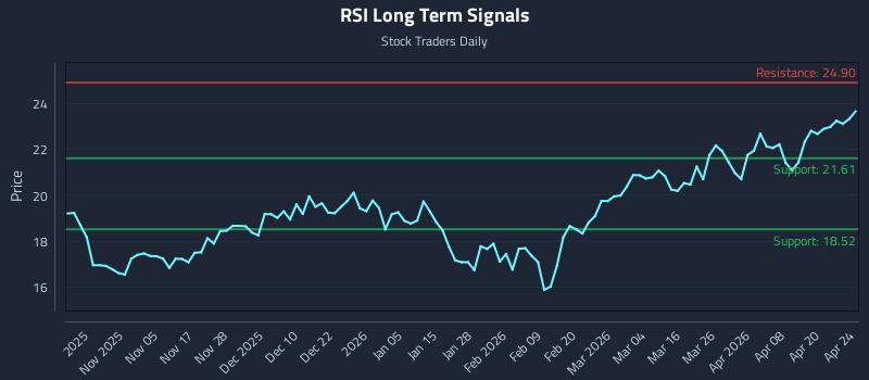 RSI Long Term Analysis for April 25 2026