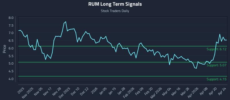 RUM Long Term Analysis for April 25 2026