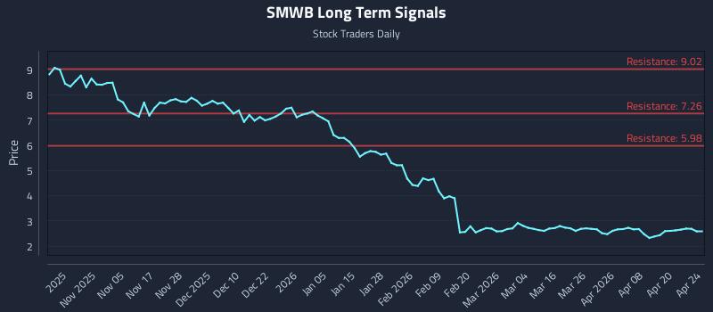 SMWB Long Term Analysis for April 25 2026