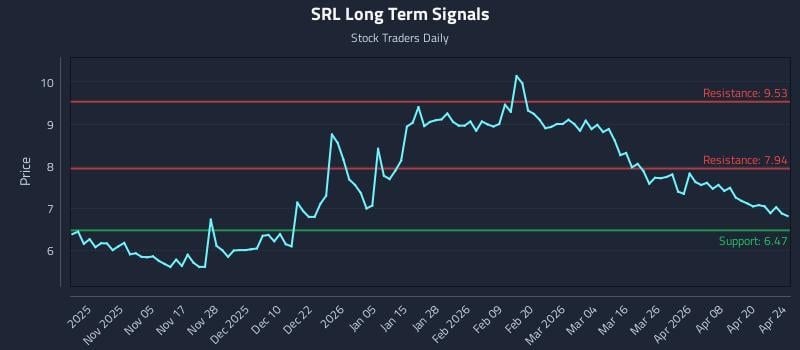 SRL Long Term Analysis for April 25 2026