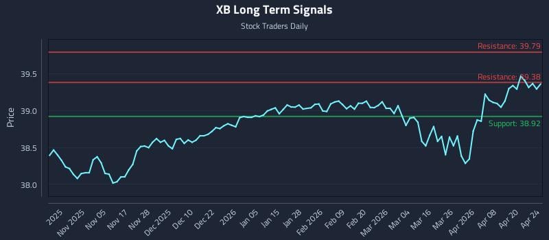 XB Long Term Analysis for April 25 2026