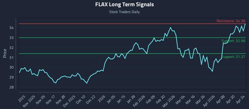 FLAX Long Term Analysis for April 25 2026