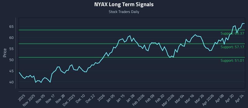 NYAX Long Term Analysis for April 25 2026