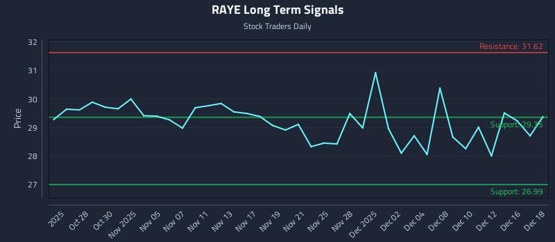 RAYE Long Term Analysis for April 25 2026