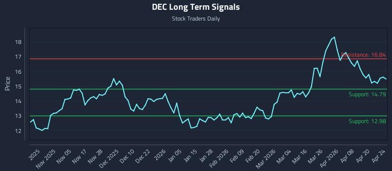 DEC Long Term Analysis for April 25 2026