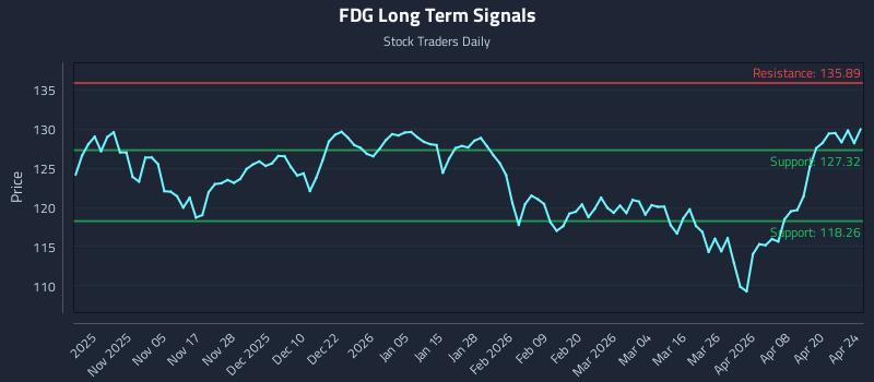 FDG Long Term Analysis for April 25 2026