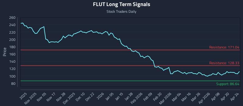FLUT Long Term Analysis for April 25 2026