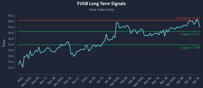 FUSB Long Term Analysis for April 25 2026 FUSB Long Term Analysis for April 25 2026