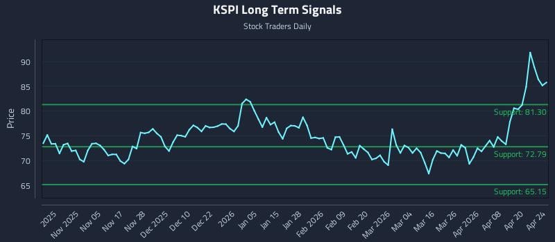 KSPI Long Term Analysis for April 25 2026