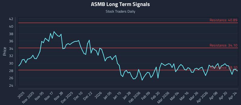 ASMB Long Term Analysis for April 25 2026 ASMB Long Term Analysis for April 25 2026