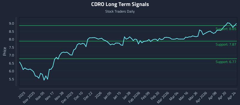 CDRO Long Term Analysis for April 25 2026