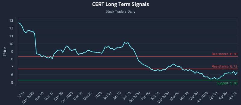 CERT Long Term Analysis for April 25 2026