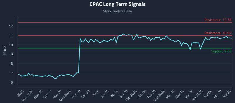 CPAC Long Term Analysis for April 25 2026